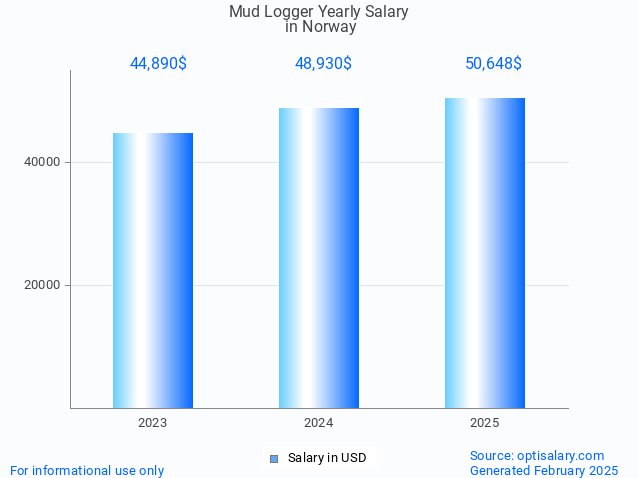 mud logger salary in norway 2025 mud logger salary in norway 2025