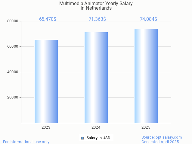 multimedia animator salary in netherlands 2025 multimedia animator salary in netherlands 2025