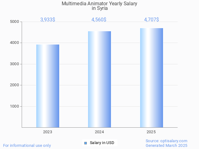 multimedia animator salary in syria 2025 multimedia animator salary in syria 2025