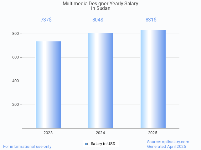 multimedia designer salary in sudan 2025