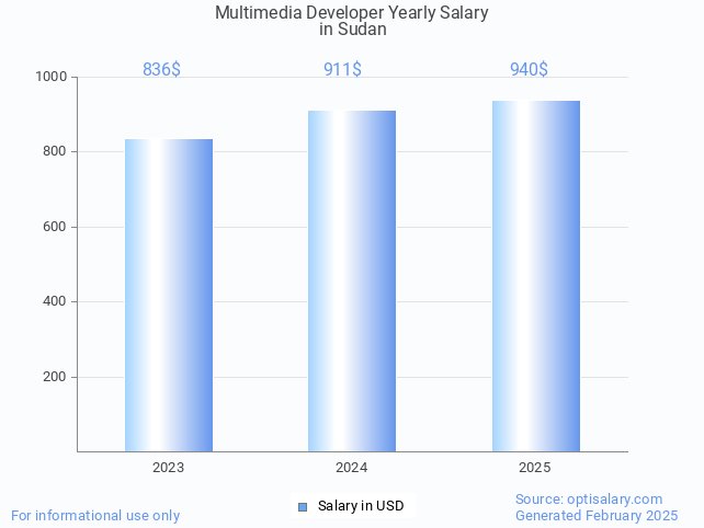 multimedia developer salary in sudan 2025 multimedia developer salary in sudan 2025