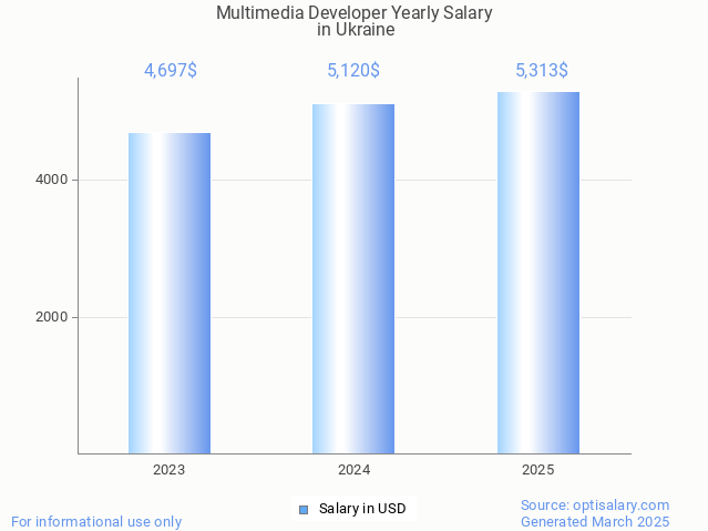 multimedia developer salary in ukraine 2025