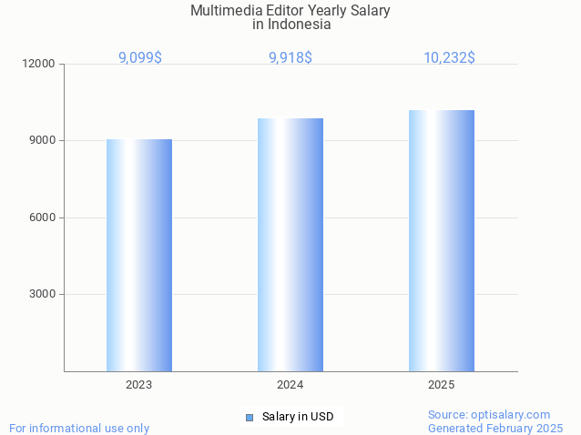 multimedia editor salary in indonesia 2025 multimedia editor salary in indonesia 2025