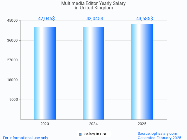multimedia editor salary in united kingdom 2025 multimedia editor salary in united kingdom 2025