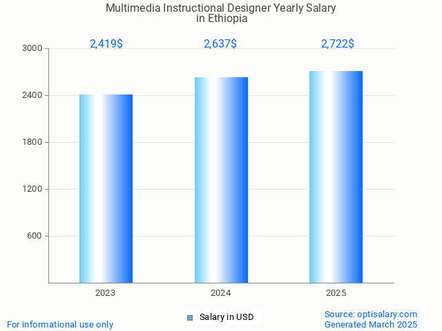 multimedia instructional designer salary in ethiopia 2025 multimedia instructional designer salary in ethiopia 2025
