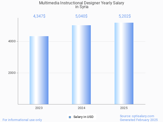 multimedia instructional designer salary in syria 2025 multimedia instructional designer salary in syria 2025