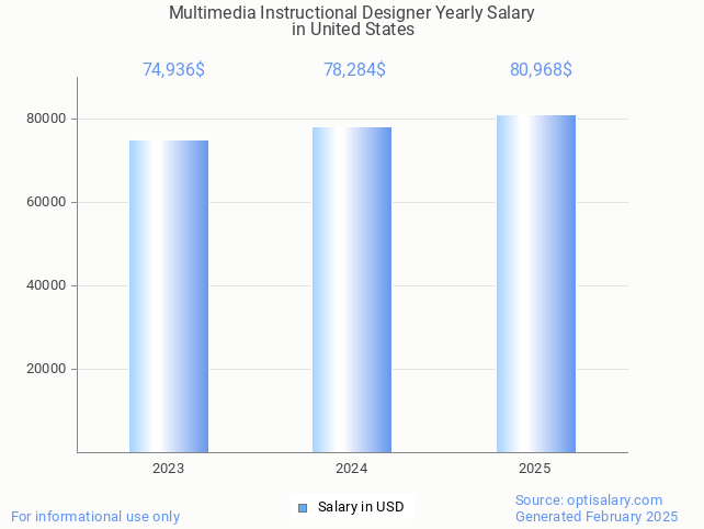 multimedia instructional designer salary in united states 2025 multimedia instructional designer salary in united states 2025