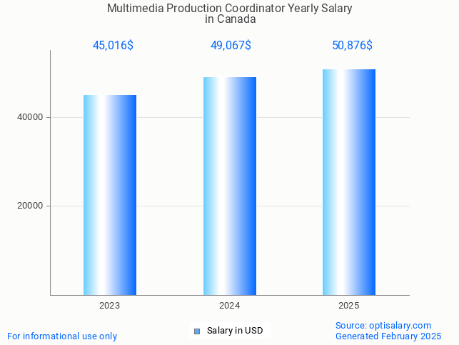 multimedia production coordinator salary in canada 2025 multimedia production coordinator salary in canada 2025
