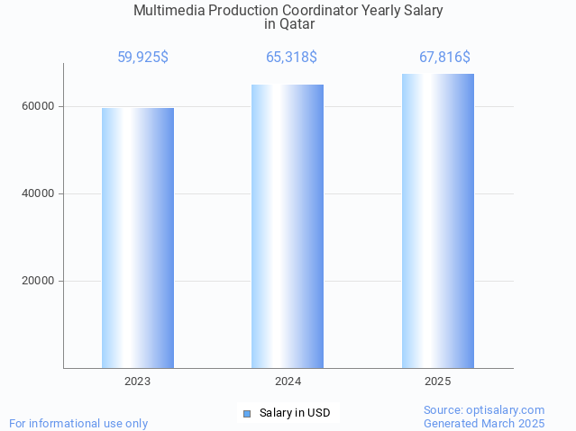 multimedia production coordinator salary in qatar 2025 multimedia production coordinator salary in qatar 2025