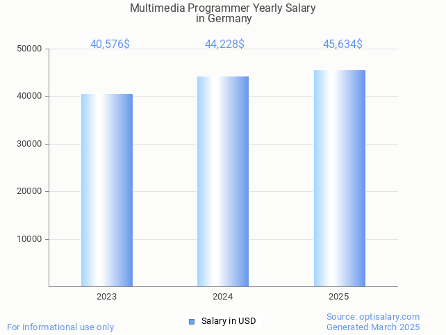 multimedia programmer salary in germany 2025 multimedia programmer salary in germany 2025