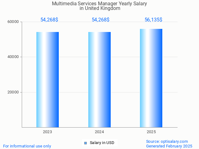 multimedia services manager salary in united kingdom 2025 multimedia services manager salary in united kingdom 2025