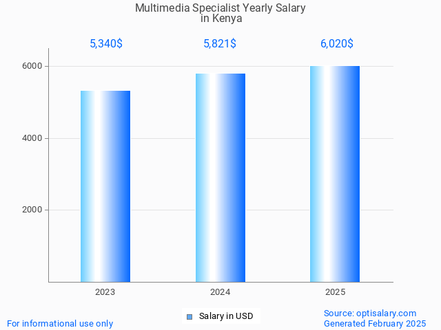 multimedia specialist salary in kenya 2025 multimedia specialist salary in kenya 2025