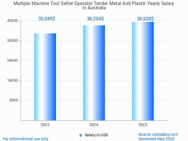 multiple machine tool setter operator tender metal and plastic salary in australia 2025 multiple machine tool setter operator tender metal and plastic salary in australia 2025