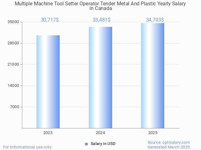 multiple machine tool setter operator tender metal and plastic salary in canada 2025 multiple machine tool setter operator tender metal and plastic salary in canada 2025