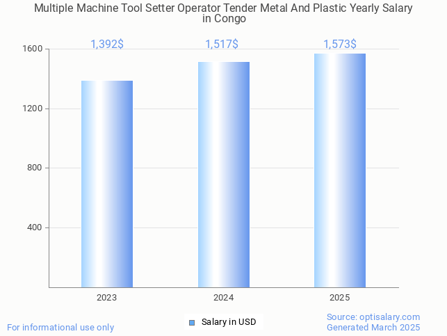 multiple machine tool setter operator tender metal and plastic salary in congo 2025 multiple machine tool setter operator tender metal and plastic salary in congo 2025