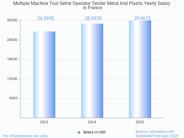 multiple machine tool setter operator tender metal and plastic salary in france 2025 multiple machine tool setter operator tender metal and plastic salary in france 2025