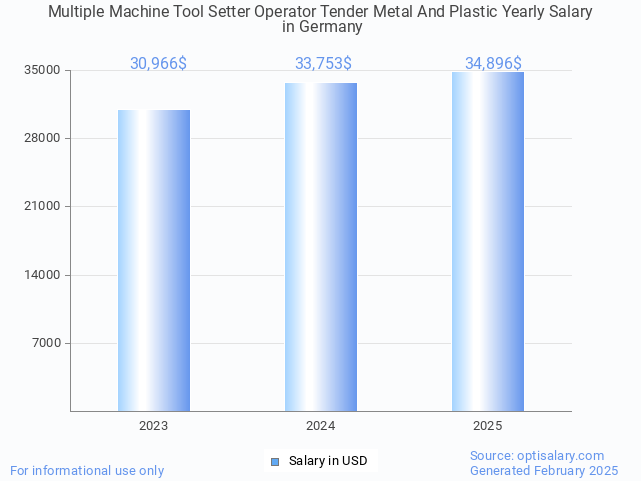 multiple machine tool setter operator tender metal and plastic salary in germany 2025 multiple machine tool setter operator tender metal and plastic salary in germany 2025