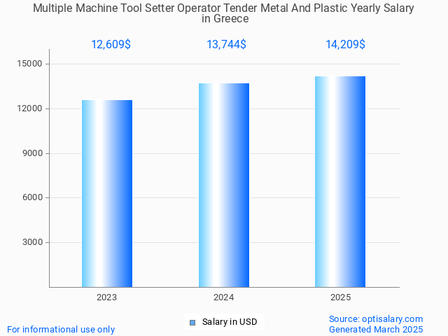 multiple machine tool setter operator tender metal and plastic salary in greece 2025 multiple machine tool setter operator tender metal and plastic salary in greece 2025