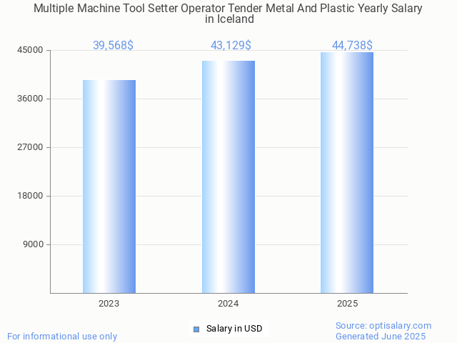 multiple machine tool setter operator tender metal and plastic salary in iceland 2025 multiple machine tool setter operator tender metal and plastic salary in iceland 2025