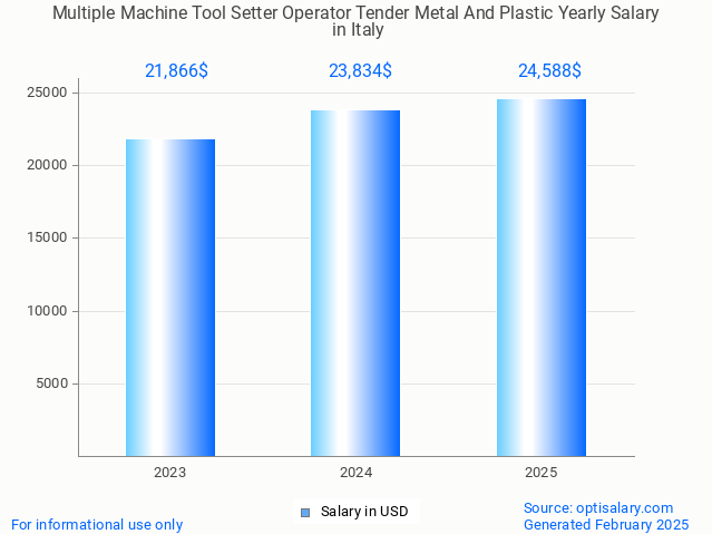 multiple machine tool setter operator tender metal and plastic salary in italy 2025 multiple machine tool setter operator tender metal and plastic salary in italy 2025