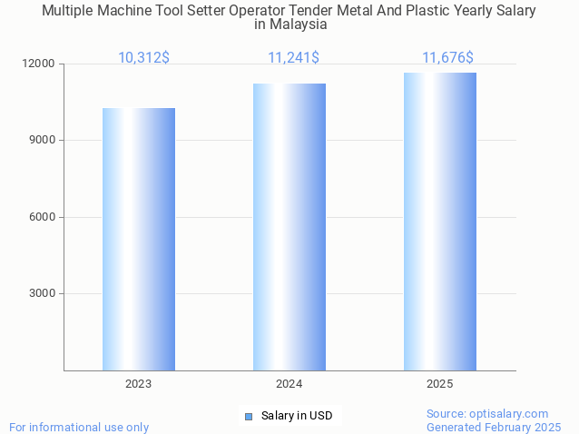 multiple machine tool setter operator tender metal and plastic salary in malaysia 2025 multiple machine tool setter operator tender metal and plastic salary in malaysia 2025