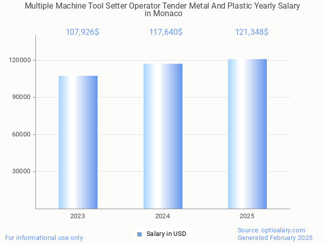 multiple machine tool setter operator tender metal and plastic salary in monaco 2025 multiple machine tool setter operator tender metal and plastic salary in monaco 2025