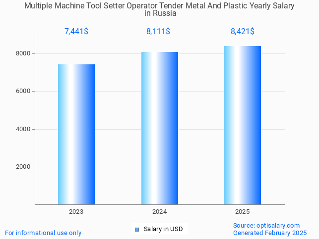 multiple machine tool setter operator tender metal and plastic salary in russia 2025 multiple machine tool setter operator tender metal and plastic salary in russia 2025