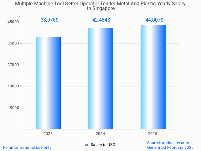 multiple machine tool setter operator tender metal and plastic salary in singapore 2025 multiple machine tool setter operator tender metal and plastic salary in singapore 2025