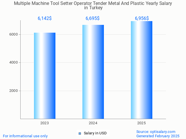 multiple machine tool setter operator tender metal and plastic salary in turkey 2025 multiple machine tool setter operator tender metal and plastic salary in turkey 2025