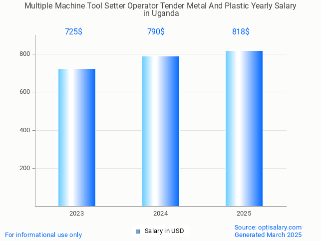 multiple machine tool setter operator tender metal and plastic salary in uganda 2025 multiple machine tool setter operator tender metal and plastic salary in uganda 2025