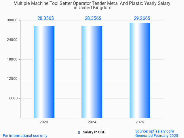 multiple machine tool setter operator tender metal and plastic salary in united kingdom 2025 multiple machine tool setter operator tender metal and plastic salary in united kingdom 2025