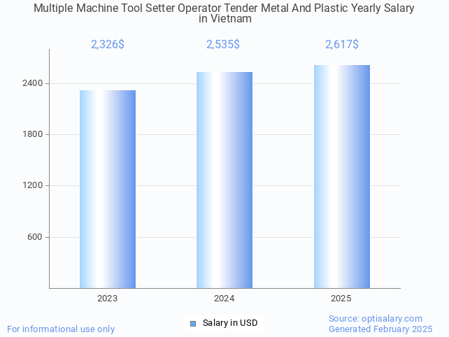 multiple machine tool setter operator tender metal and plastic salary in vietnam 2025 multiple machine tool setter operator tender metal and plastic salary in vietnam 2025