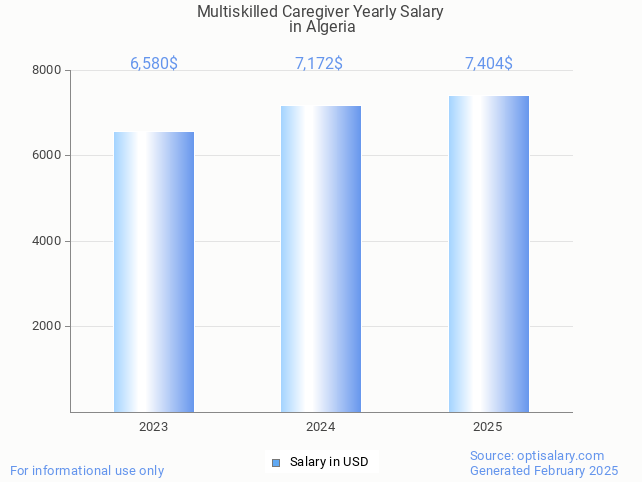 multiskilled caregiver salary in algeria 2025 multiskilled caregiver salary in algeria 2025