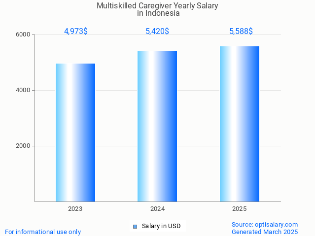 multiskilled caregiver salary in indonesia 2025 multiskilled caregiver salary in indonesia 2025