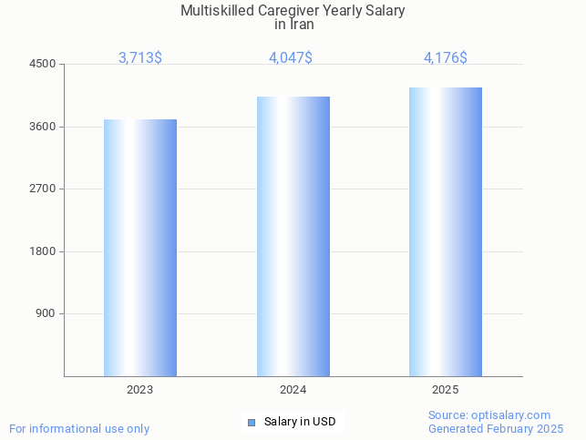 multiskilled caregiver salary in iran 2025 multiskilled caregiver salary in iran 2025