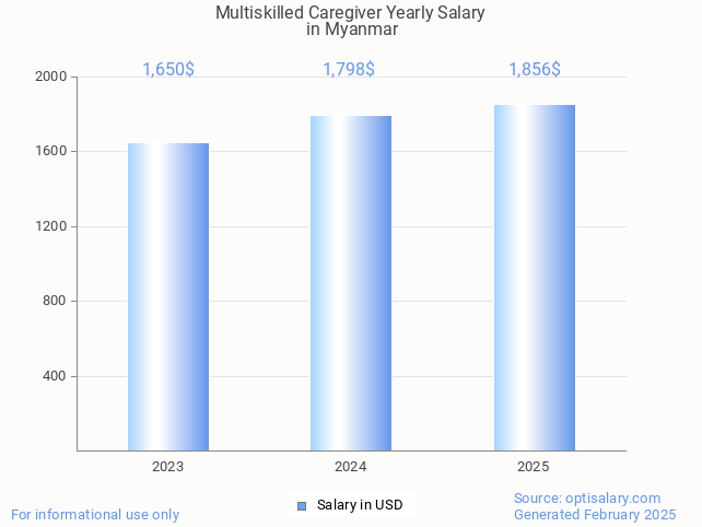 multiskilled caregiver salary in myanmar 2025 multiskilled caregiver salary in myanmar 2025