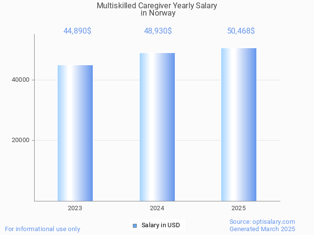 multiskilled caregiver salary in norway 2025 multiskilled caregiver salary in norway 2025