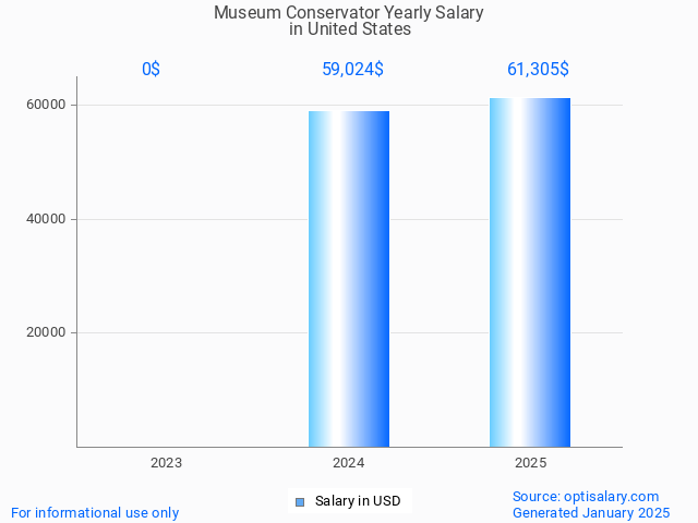 museum conservator salary in united states 2025 museum conservator salary in united states 2025