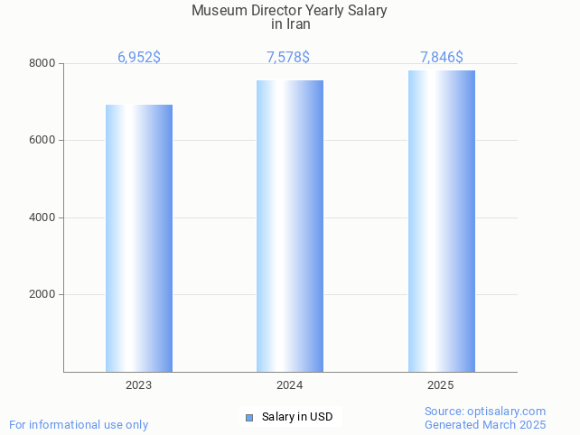 museum director salary in iran 2025 museum director salary in iran 2025
