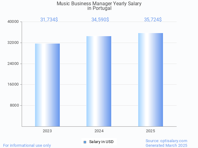 music business manager salary in portugal 2025 music business manager salary in portugal 2025