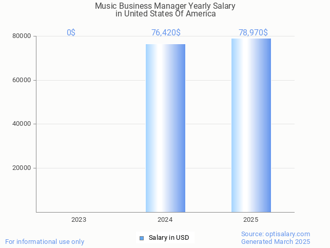 music business manager salary in united states of america 2025 music business manager salary in united states of america 2025