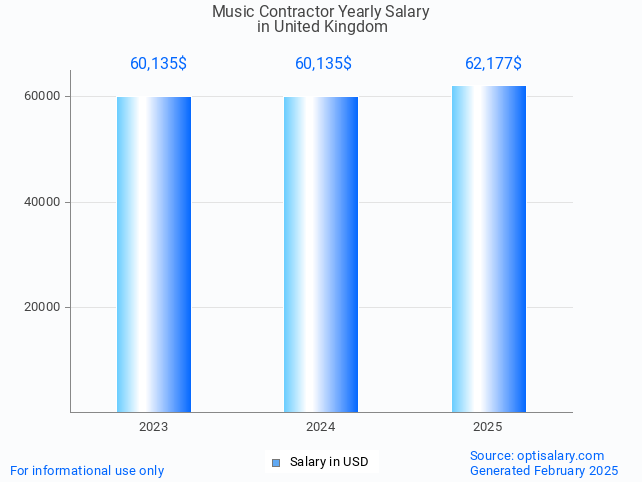 music contractor salary in united kingdom 2025 music contractor salary in united kingdom 2025
