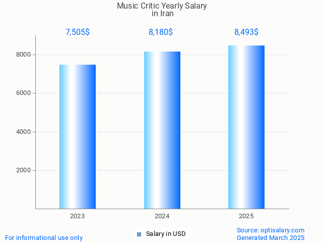 music critic salary in iran 2025 music critic salary in iran 2025