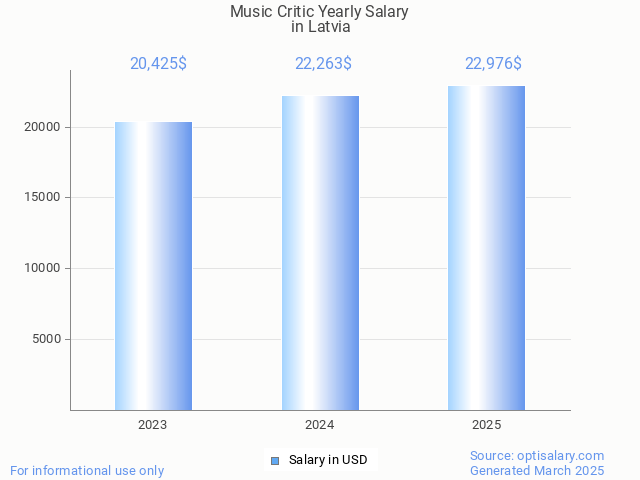 music critic salary in latvia 2025 music critic salary in latvia 2025