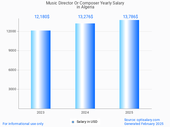 music director or composer salary in algeria 2025 music director or composer salary in algeria 2025