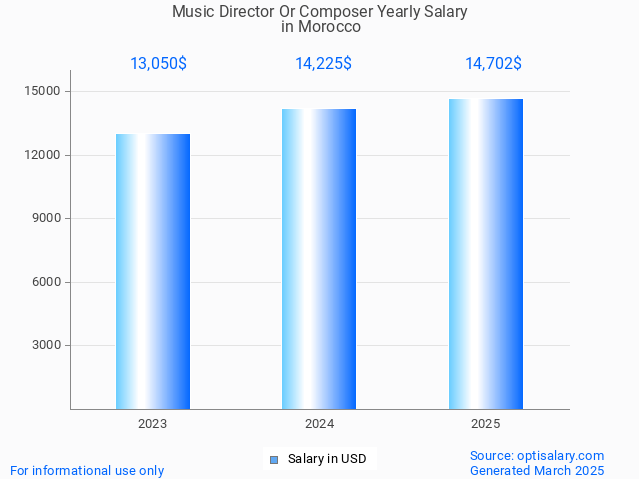 music director or composer salary in morocco 2025 music director or composer salary in morocco 2025