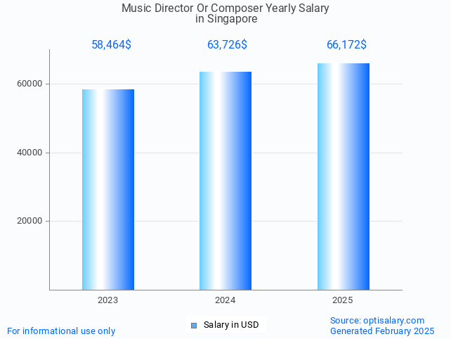 music director or composer salary in singapore 2025 music director or composer salary in singapore 2025