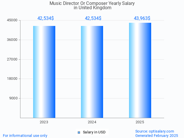 music director or composer salary in united kingdom 2025 music director or composer salary in united kingdom 2025
