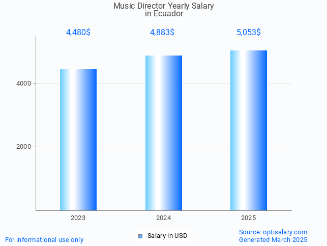 music director salary in ecuador 2025 music director salary in ecuador 2025