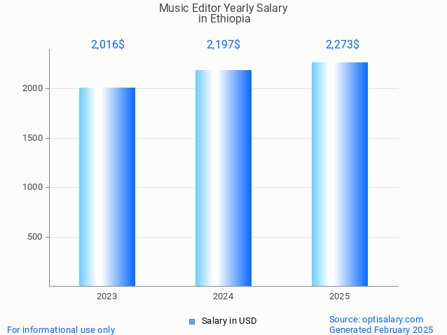 music editor salary in ethiopia 2025